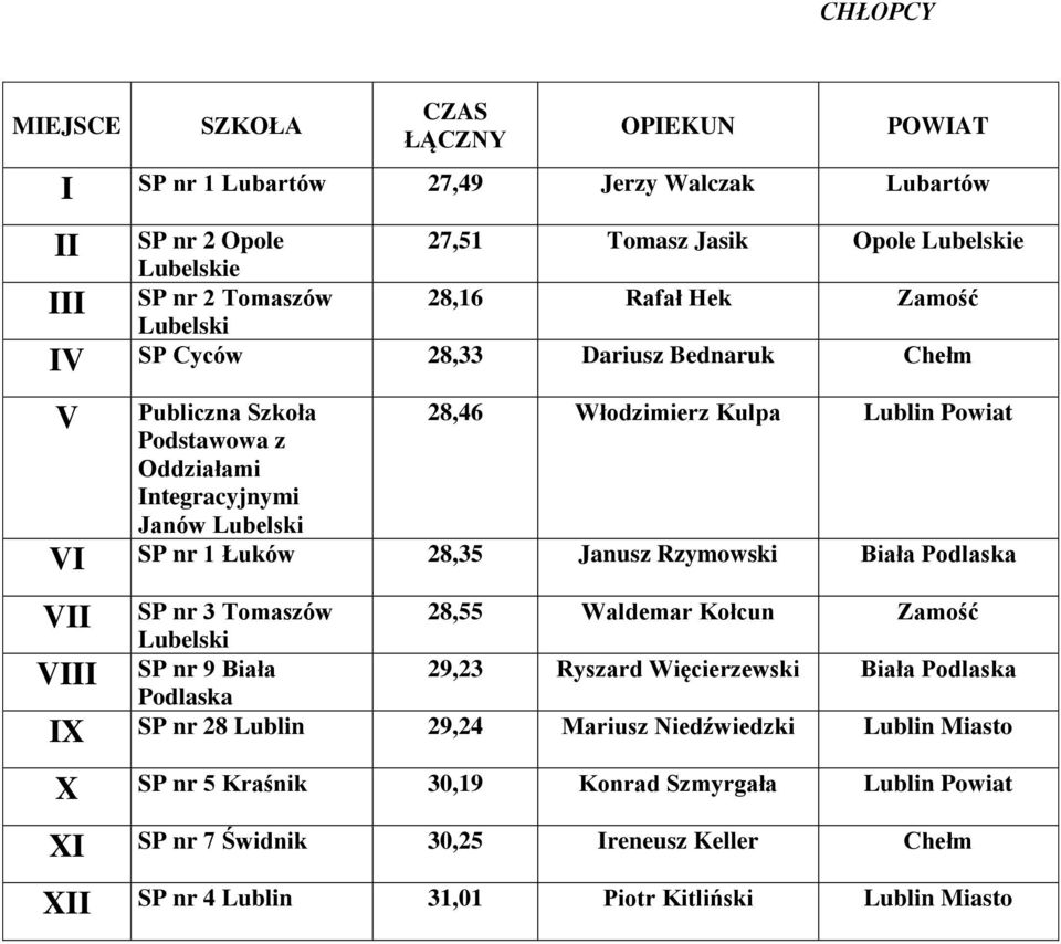 Rzymowski Biała Podlaska VII SP nr 3 Tomaszów 28,55 Waldemar Kołcun Zamość SP nr 9 Biała 29,23 Ryszard Więcierzewski Biała Podlaska Podlaska IX SP nr 28 Lublin 29,24 Mariusz