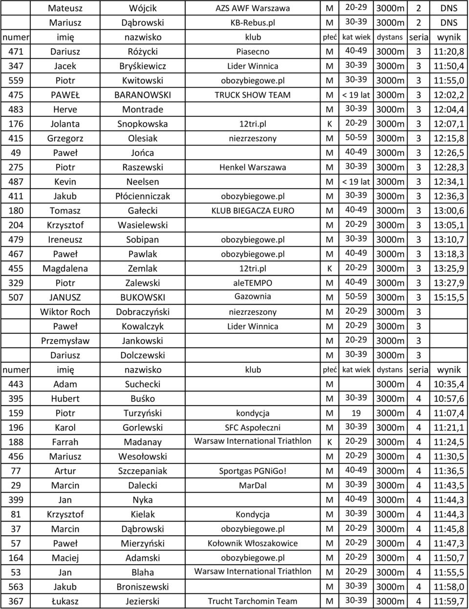pl M 30-39 3000m 3 11:55,0 475 PAWEŁ BARANOWSKI TRUCK SHOW TEAM M < 19 3000m 3 12:02,2 483 Herve Montrade M 30-39 3000m 3 12:04,4 176 Jolanta Snopkowska 12tri.