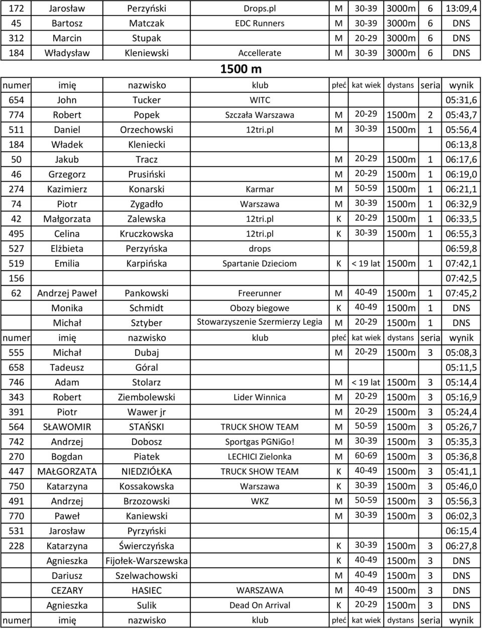 WITC 05:31,6 774 Robert Popek Szczała Warszawa M 20-29 1500m 2 05:43,7 511 Daniel Orzechowski 12tri.
