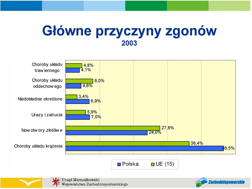 określone 3,4% 6,9% Urazy i zatrucia 5,9% 7,0% Now otw ory