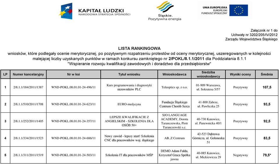 1/2011 dla Poddziałania 8.1.1 "Wspieranie rozwoju kwalifikacji zawodowych i doradztwo dla przedsiębiorstw" LP Numer kancelaryjny Nr w ksi Tytuł wniosku Wnioskodawca Siedziba wnioskodawcy Wyniki oceny Średnia 1 2/8.