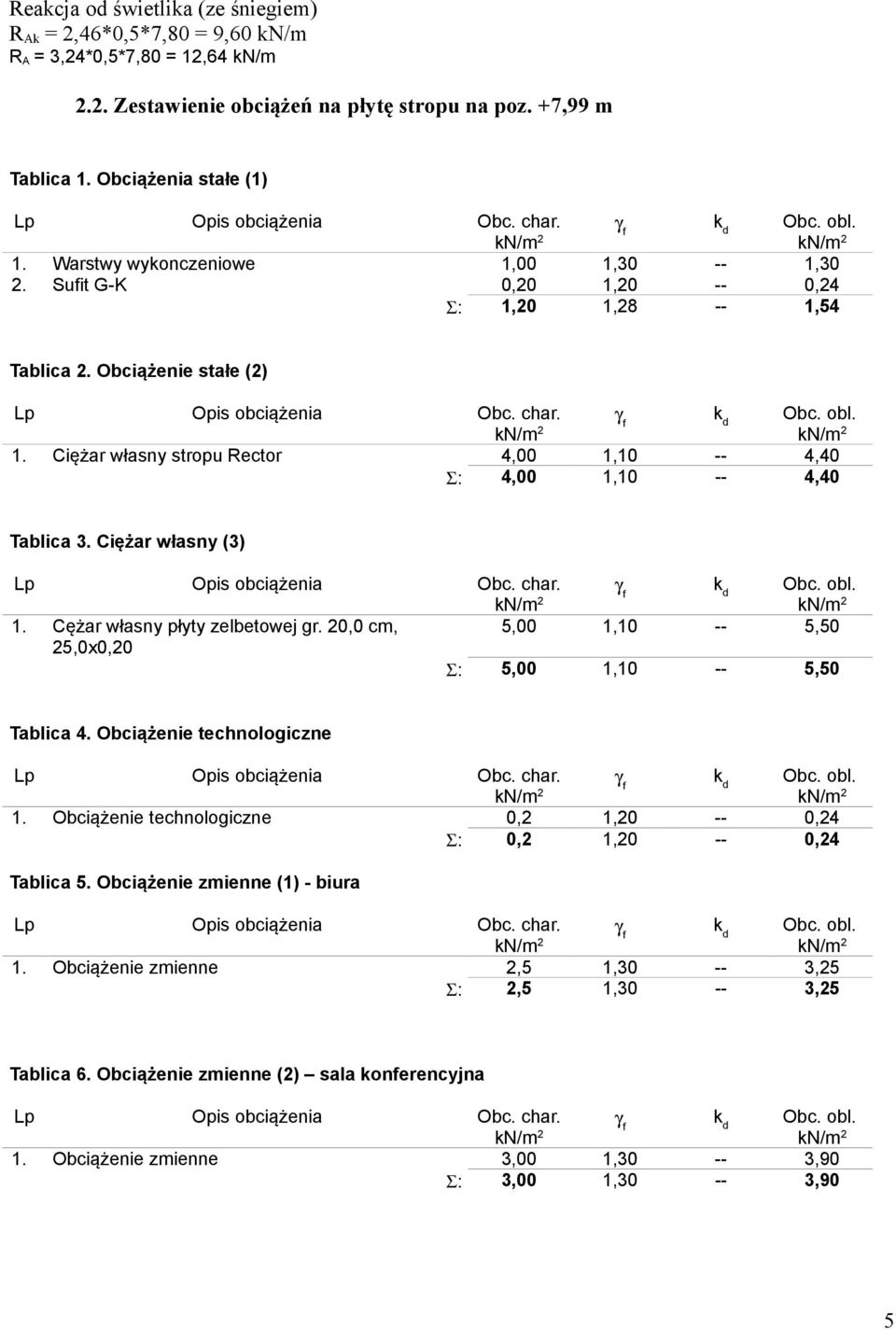 Lp Opis obciążenia Obc. char. kn/m 2 f d kn/m 2 1. Ciężar własny stropu Rector 4,00 1,10 -- 4,40 Σ: 4,00 1,10 -- 4,40 Tablica 3. Ciężar własny (3) γ k Obc. obl. Lp Opis obciążenia Obc. char. kn/m 2 f d kn/m 2 1. Cężar własny płyty zelbetowej gr.