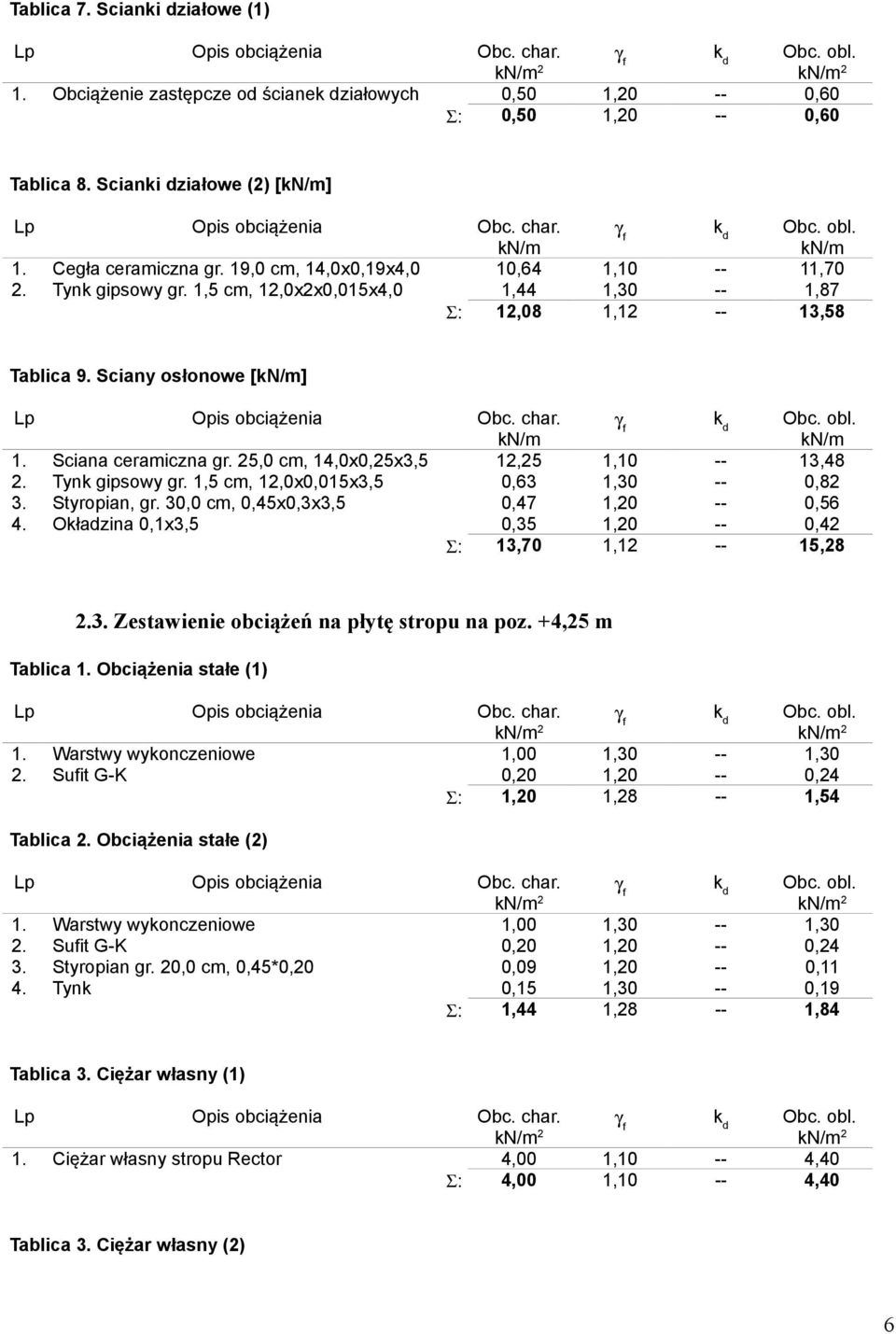 1,5 cm, 12,0x2x0,015x4,0 1,44 1,30 -- 1,87 Σ: 12,08 1,12 -- 13,58 Tablica 9. Sciany osłonowe [kn/m] Lp Opis obciążenia Obc. char. γ f k d Obc. obl. kn/m kn/m 1. Sciana ceramiczna gr.