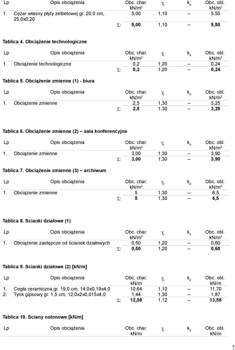 Obciążenie zmienne (1) - biura γ k Obc. obl. Lp Opis obciążenia Obc. char. kn/m 2 f d kn/m 2 1. Obciążenie zmienne 2,5 1,30 -- 3,25 Σ: 2,5 1,30 -- 3,25 Tablica 6.