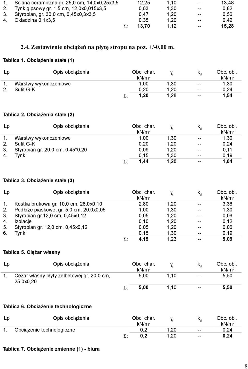 kn/m 2 f d kn/m 2 1. Warstwy wykonczeniowe 1,00 1,30 -- 1,30 2. Sufit G-K 0,20 1,20 -- 0,24 Σ: 1,20 1,28 -- 1,54 Tablica 2. Obciążenia stałe (2) γ k Obc. obl. Lp Opis obciążenia Obc. char.