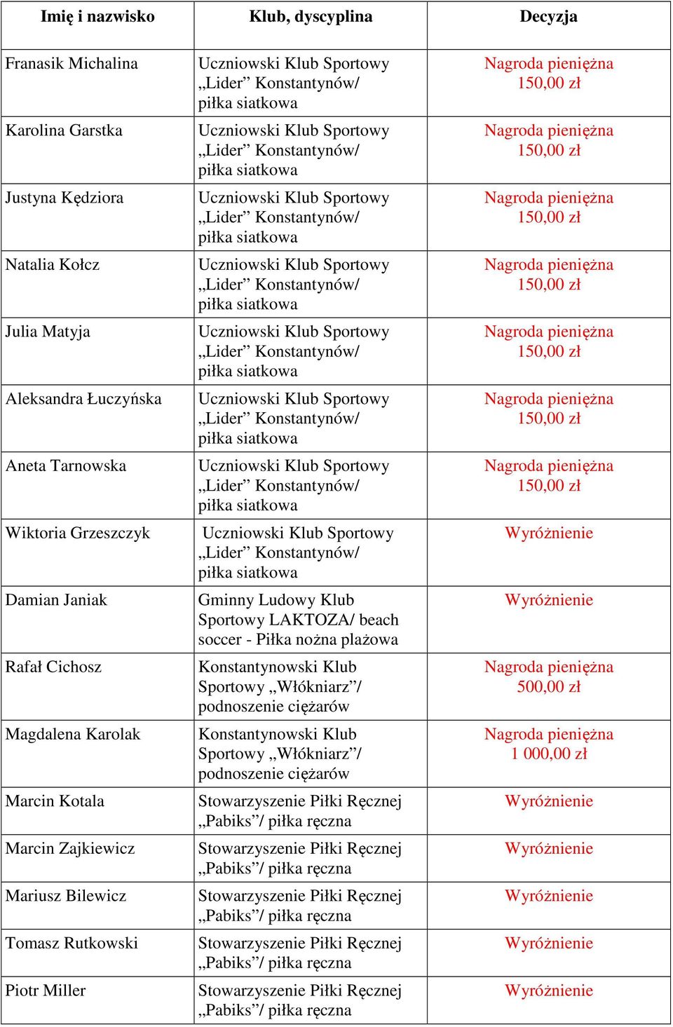 Zajkiewicz Mariusz Bilewicz Tomasz Rutkowski Piotr Miller Gminny Ludowy Klub Sportowy LAKTOZA/ beach