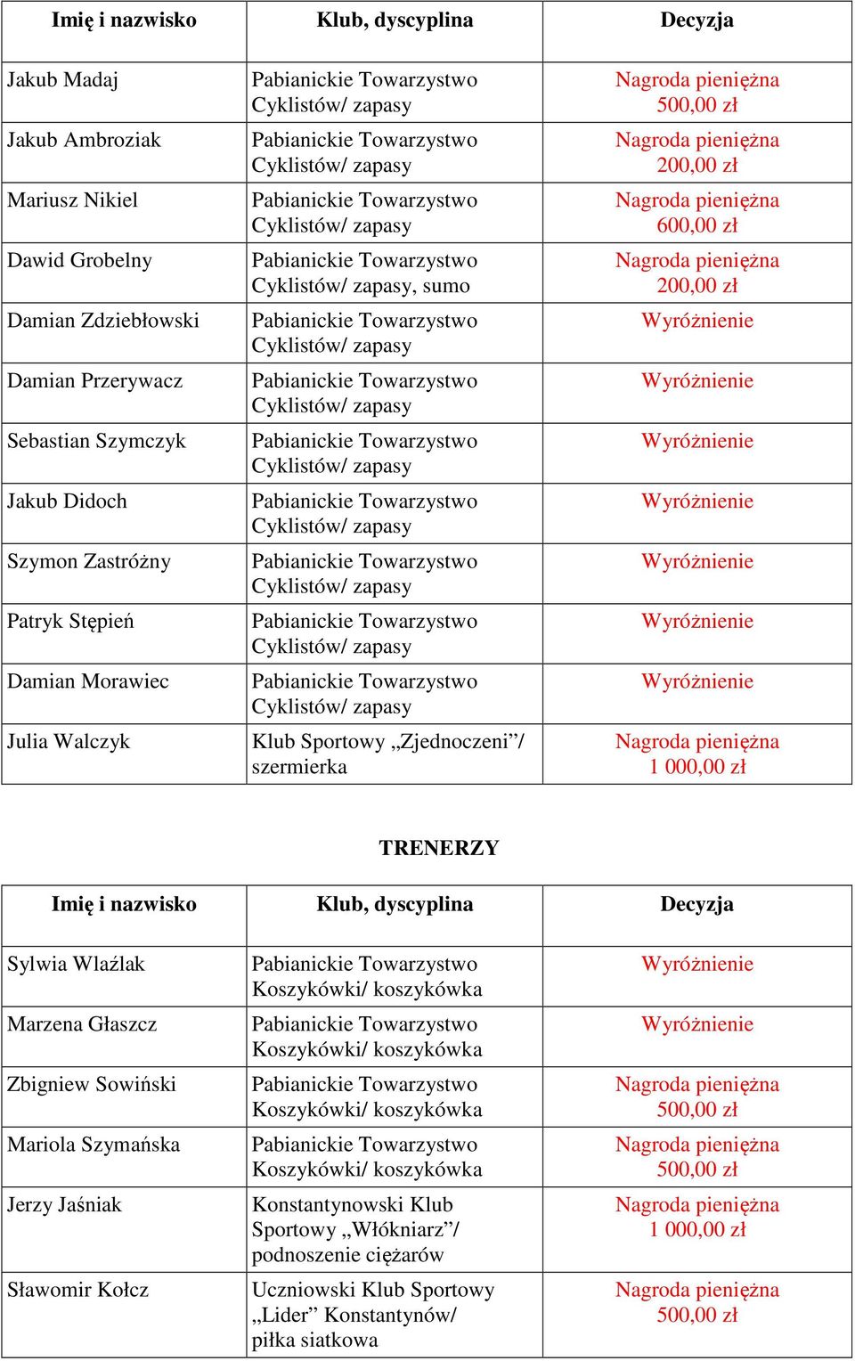 Zjednoczeni / szermierka 600,00 zł TRENERZY Imię i nazwisko Klub, dyscyplina Decyzja Sylwia Wlaźlak Marzena