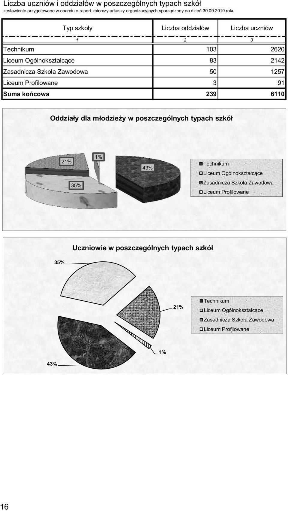 Profilowane 3 91 Suma ko cowa 239 6110 Oddziały dla młodzie y w poszczególnych typach szkół 21% 1% 43% Technikum Liceum Ogólnokształc ce 35% Zasadnicza Szkoła