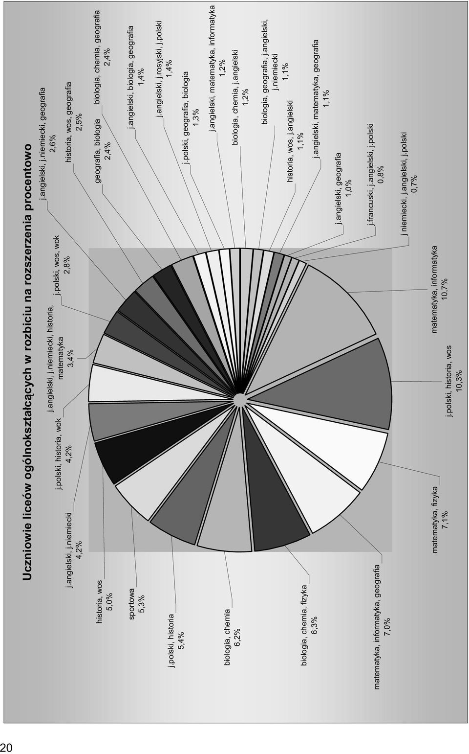 angielski, biologia, geografia 1,4% j.polski, historia 5,4% j.polski, geografia, biologia 1,3% j.angielski, j.rosyjski, j.polski 1,4% biologia, chemia 6,2% j.