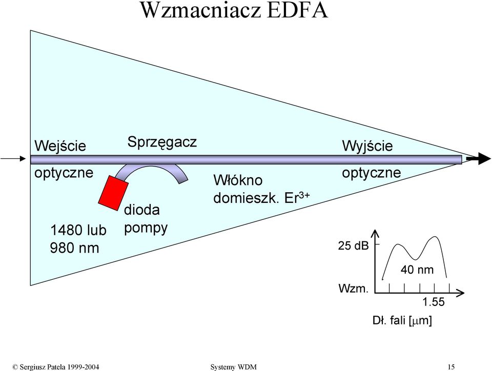 domieszk. Er 3+ optyczne 25 db 40 nm Wzm. 1.