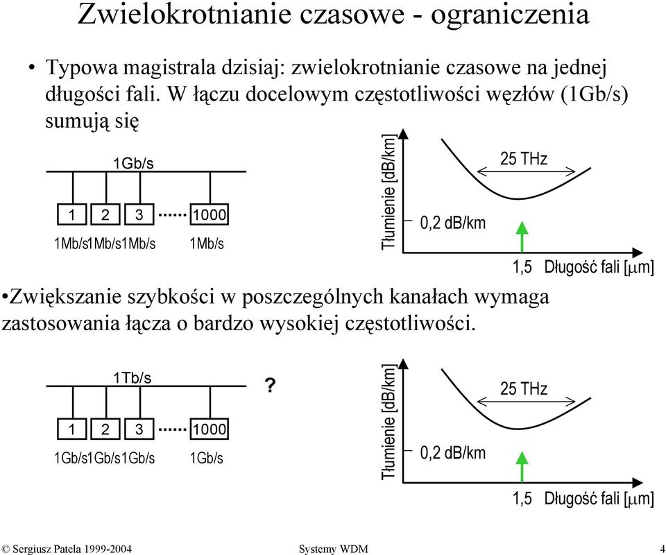 THz 1,5 Długość fali [µm] Zwiększanie szybkości w poszczególnych kanałach wymaga zastosowania łącza o bardzo wysokiej