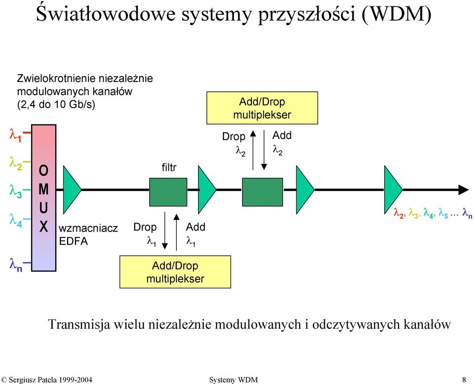 EDFA Drop λ 1 filtr Add λ 1 λ 2, λ 3, λ 4, λ 5.