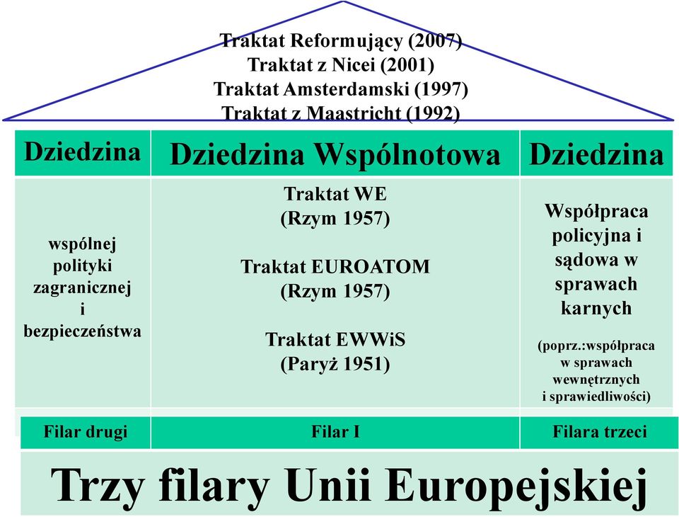 Traktat EUROATOM (Rzym 1957) Traktat EWWiS (ParyŜ 1951) Współpraca policyjna i sądowa w sprawach karnych (poprz.
