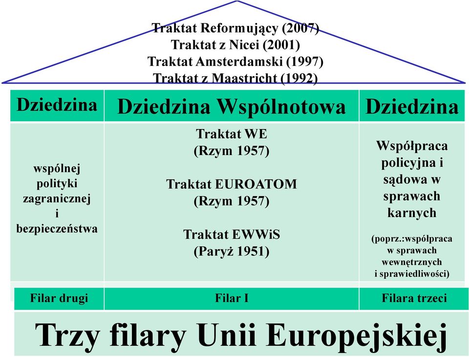 Traktat EUROATOM (Rzym 1957) Traktat EWWiS (ParyŜ 1951) Współpraca policyjna i sądowa w sprawach karnych (poprz.