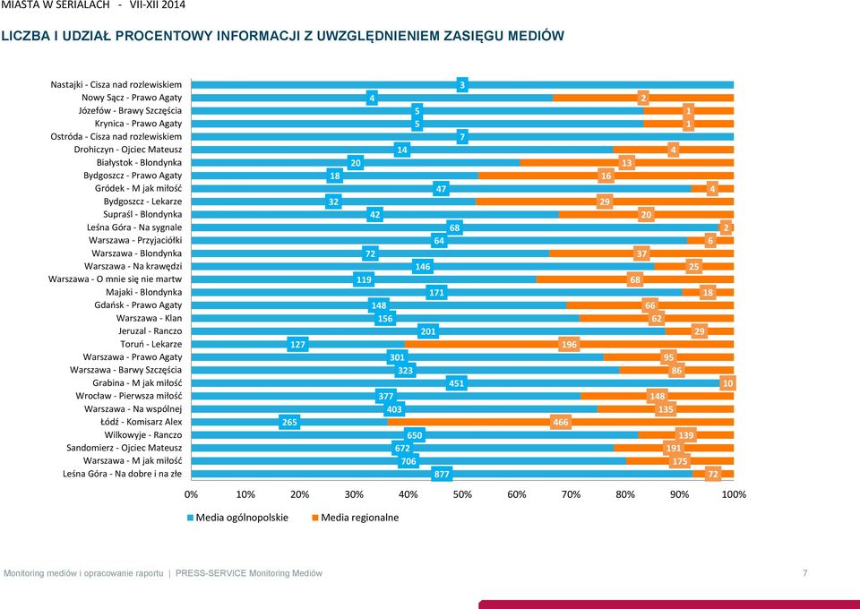 Warszawa - Blondynka Warszawa - Na krawędzi Warszawa - O mnie się nie martw Majaki - Blondynka Gdańsk - Prawo Agaty Warszawa - Klan Jeruzal - Ranczo Toruń - Lekarze Warszawa - Prawo Agaty Warszawa -