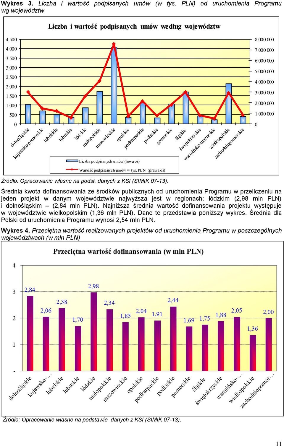 3 000 000 2 000 000 1 000 000 0 Liczba podpisanych umów (lewa oś) Wartość podpisanych umów w tys. PLN (prawa oś) Źródło: Opracowanie własne na podst. danych z KSI (SIMIK 07-13).