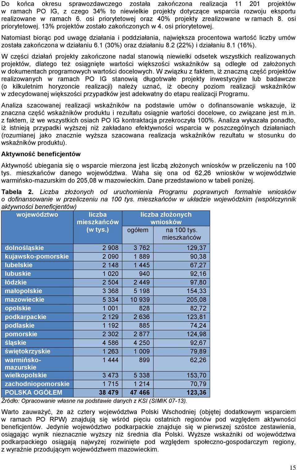 13% projektów zostało zakończonych w 4. osi priorytetowej. Natomiast biorąc pod uwagę działania i poddziałania, największa procentowa wartość liczby umów została zakończona w działaniu 6.