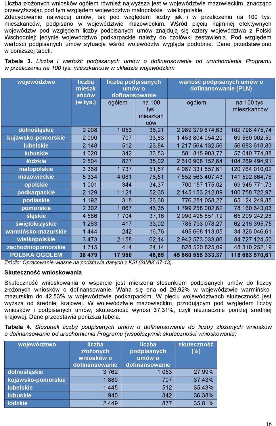 Wśród pięciu najmniej efektywnych województw pod względem liczby podpisanych umów znajdują się cztery województwa z Polski Wschodniej; jedynie województwo podkarpackie należy do czołówki zestawienia.