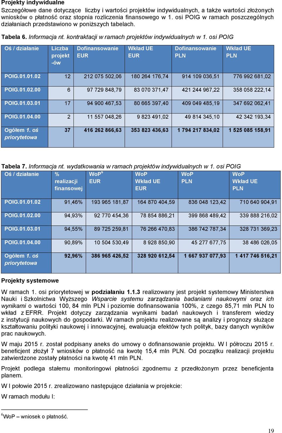 osi POIG Oś / działanie Liczba projekt -ów Dofinansowanie EUR Wkład UE EUR Dofinansowanie PLN Wkład UE PLN POIG.01.01.02 12 212 075 502,06 180 264 176,74 914 109 036,51 776 992 681,02 POIG.01.02.00 6 97 729 848,79 83 070 371,47 421 244 967,22 358 058 222,14 POIG.