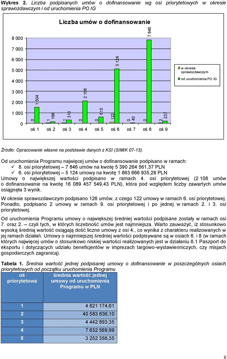 uruchomienia PO IG 3 000 2 000 1 000 0 oś 1 oś 2 oś 3 oś 4 oś 5 oś 6 oś 7 oś 8 oś 9 Źródło: Opracowanie własne na podstawie danych z KSI (SIMIK 07-13).