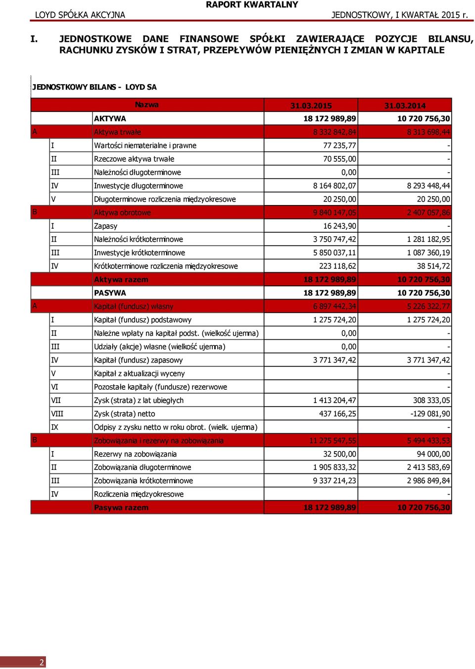 2014 AKTYWA 18 172 989,89 10 720 756,30 Aktywa trwałe 8 332 842,84 8 313 698,44 I Wartości niematerialne i prawne 77 235,77 - II Rzeczowe aktywa trwałe 70 555,00 - III Należności długoterminowe 0,00