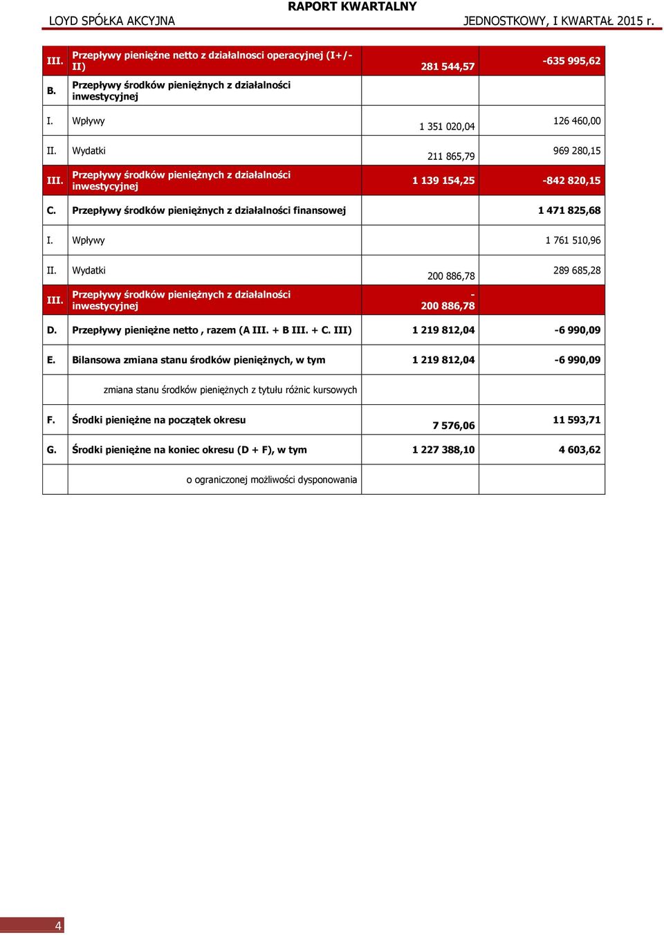 Wpływy 1 761 510,96 II. Wydatki 200 886,78 289 685,28 III. Przepływy środków pieniężnych z działalności inwestycyjnej - 200 886,78 D. Przepływy pieniężne netto, razem (A III. + B III. + C.