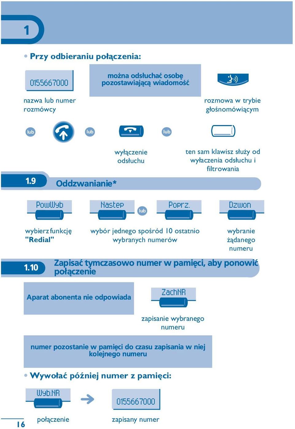 10 wybór jednego spoœród 10 ostatnio wybranych numerów wybranie ¹danego numeru Zapisaæ tymczasowo numer w pamiêci, aby ponowiæ po³¹czenie Aparat abonenta nie