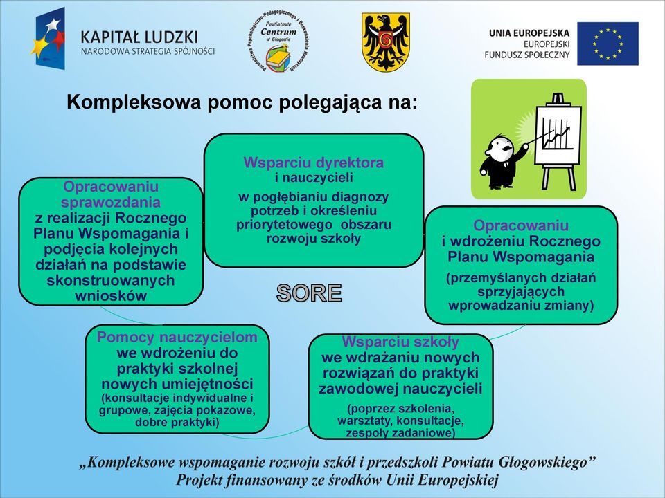 (przemyślanych działań sprzyjających wprowadzaniu zmiany) Pomocy nauczycielom we wdrożeniu do praktyki szkolnej nowych umiejętności (konsultacje indywidualne i grupowe,