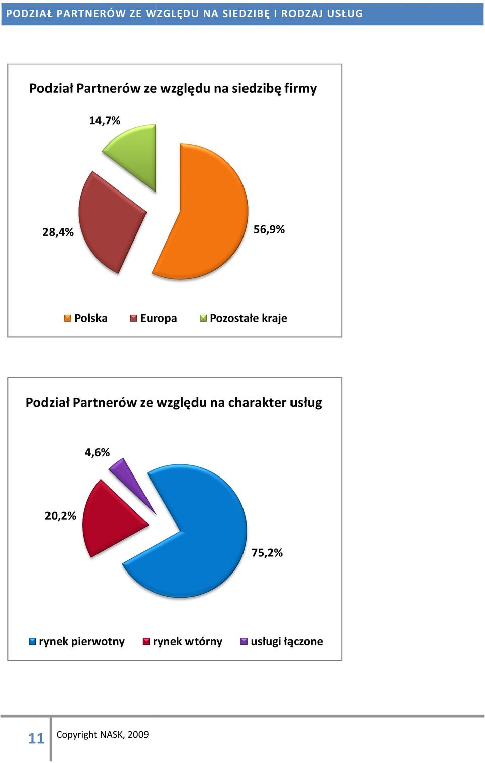 Europa Pozostałe kraje Podział Partnerów ze względu na charakter