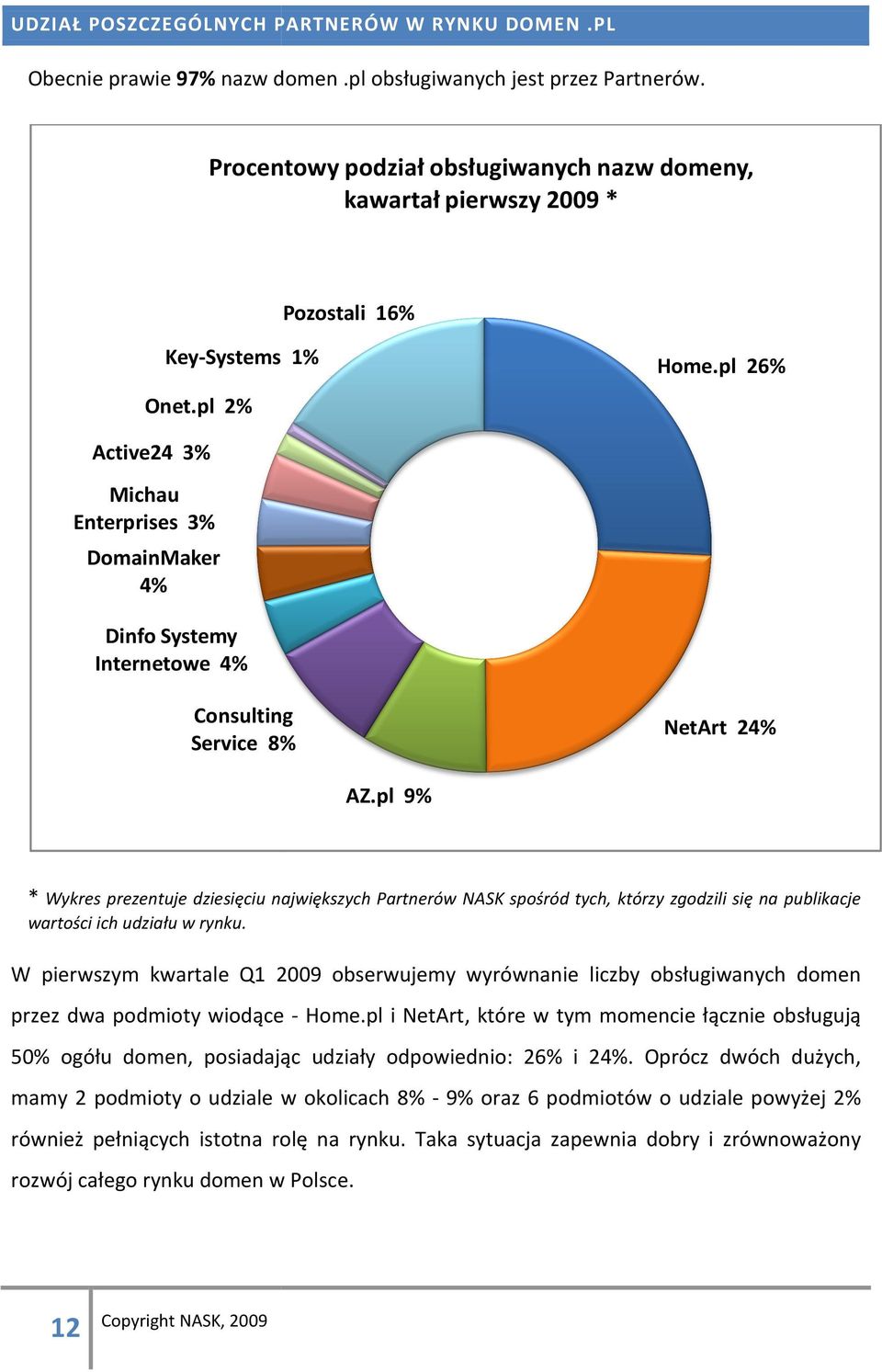 pl 2% Active24 3% Michau Enterprises 3% DomainMaker 4% Dinfo Systemy Internetowe 4% Consulting Service 8% NetArt 24% AZ.