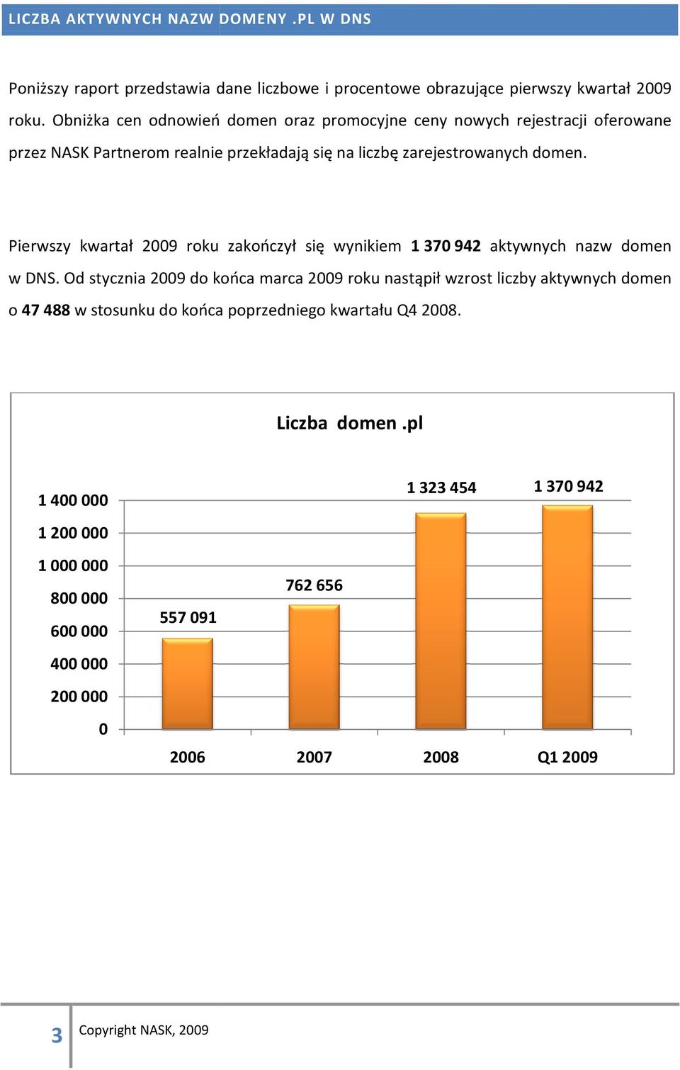 Pierwszy kwartał 2009 roku zakończył się wynikiem 1370942 aktywnych nazw domen w DNS.