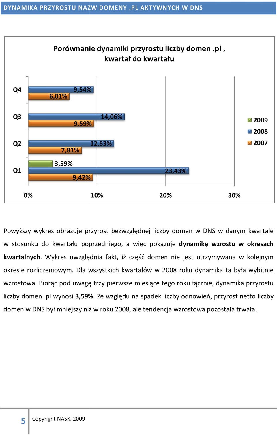 kwartale w stosunku do kwartału poprzedniego, a więc pokazuje dynamikę wzrostu w okresach kwartalnych.. Wykres uwzględnia fakt, iż część domen nie jest utrzymywana w kolejnym okresie rozliczeniowym.