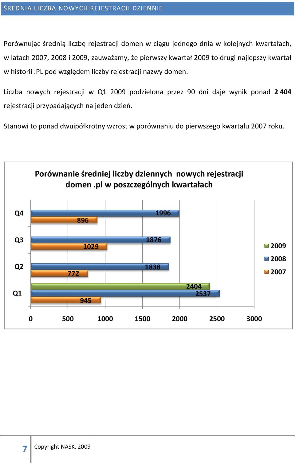 Liczba nowych rejestracji w Q1 2009 podzielona przez 90 dni daje wynik ponad 2404 rejestracji przypadających na jeden dzień.