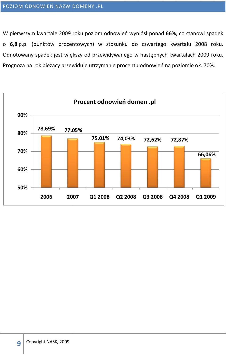 Prognoza na rok bieżący przewiduje utrzymanie procentu odnowień na poziomie ok. 70%. 90% Procent odnowień domen.