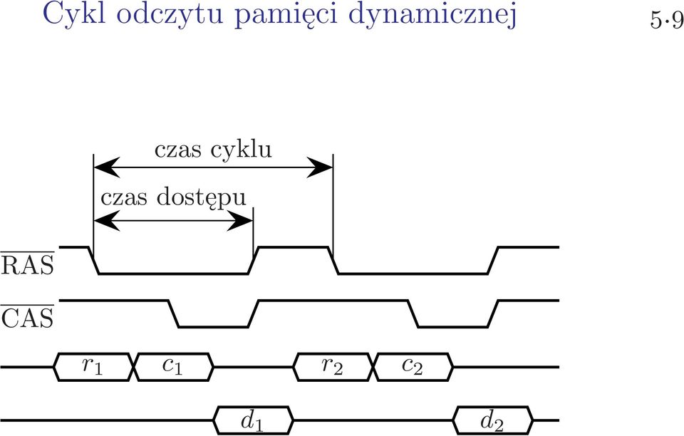 9 czas cyklu czas