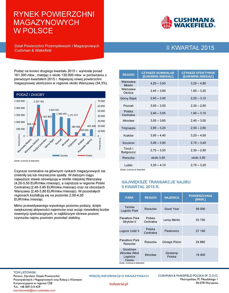 PODAŻ I ZASOBY 2 5 2 1 5 1 5 658 726 2 237 761 1 162 83 1 643 431 1 366 455 1 271 577 28 468 492 6 199 39 7 6 5 4 3 2 1 REGION Warszawa Miasto Warszawa Okolice CZYNSZE NOMINALNE [EUR/MKW.