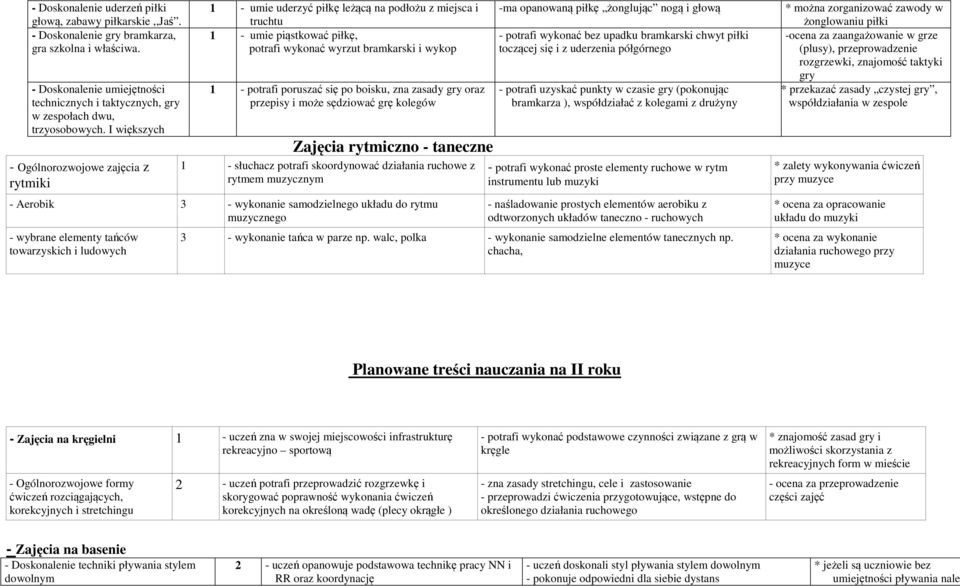 I większych - Ogólnorozwojowe zajęcia z rytmiki 1 - umie uderzyć piłkę leżącą na podłożu z miejsca i truchtu 1 - umie piąstkować piłkę, potrafi wykonać wyrzut bramkarski i wykop 1 - potrafi poruszać
