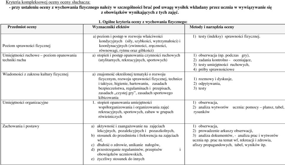 Ogólne kryteria oceny z wychowania fizycznego: Przedmiot oceny Wyznaczniki efektów Metody i narzędzia oceny Poziom sprawności fizycznej Umiejętności ruchowe poziom opanowania techniki ruchu