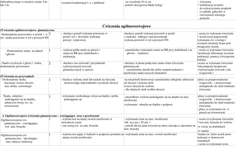 i na wysokości 91,4 cm - potrafi skorygować błędy kolegi ćwiczenia * mobilizacja uczniów do wykorzystania urządzeń l.a.(płotki, pałeczki) w ćwiczeniach własnego pomysłu 1Ćwiczenia ogólnorozwojowe-