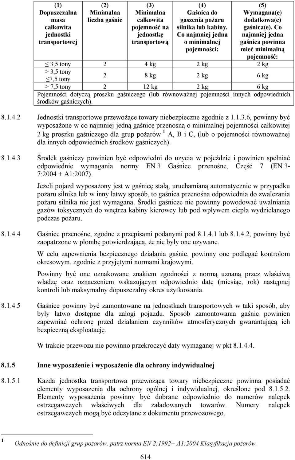 Co najmniej jedna gaśnica powinna mieć minimalną pojemność: 3,5 tony 2 4 kg 2 kg 2 kg > 3,5 tony 7,5 tony 2 8 kg 2 kg 6 kg > 7,5 tony 2 12 kg 2 kg 6 kg Pojemności dotyczą proszku gaśniczego (lub