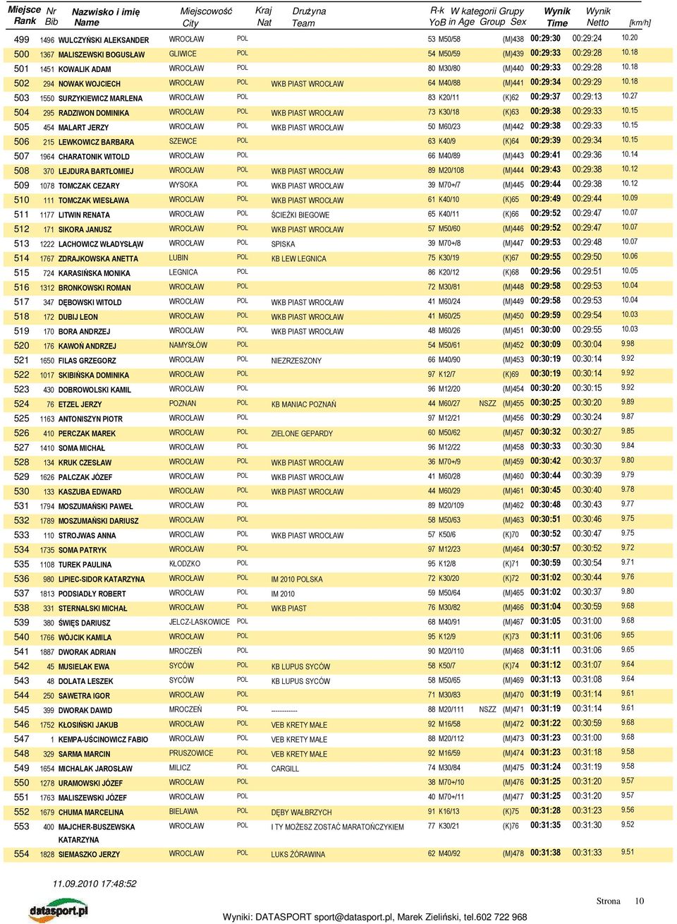 18 503 1550 SURZYKIEWICZ MARLENA 83 K20/11 (K)62 00:29:37 00:29:13 10.27 504 295 RADZIWON DOMINIKA WKB PIAST 73 K30/18 (K)63 00:29:38 00:29:33 10.