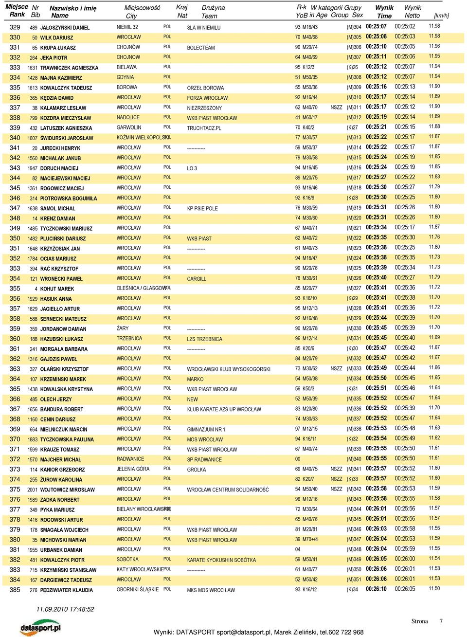 95 333 1631 TRAWNICZEK AGNIESZKA BIELAWA POL 95 K12/3 (K)26 00:25:12 00:25:07 11.94 334 1428 MAJNA KAZIMIERZ GDYNIA POL 51 M50/35 (M)308 00:25:12 00:25:07 11.