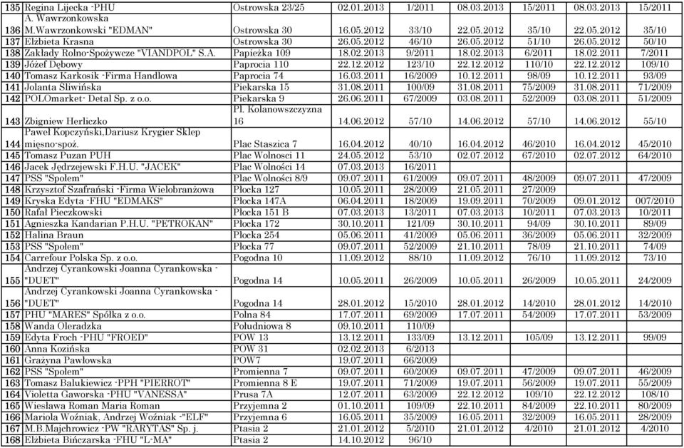 2013 9/2011 18.02.2013 6/2011 18.02.2011 7/2011 139 Jóżef Dębowy Paprocia 110 22.12.2012 123/10 22.12.2012 110/10 22.12.2012 109/10 140 Tomasz Karkosik -Firma Handlowa Paprocia 74 16.03.