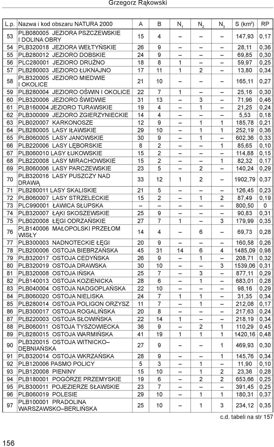 DOBSKIE 24 9 69,85 0,30 56 PLC280001 JEZIORO DRUŻNO 18 8 1 59,97 0,25 57 PLB280003 JEZIORO ŁUKNAJNO 17 11 1 2 13,80 0,34 58 PLB320005 JEZIORO MIEDWIE I OKOLICE 21 10 165,11 0,27 59 PLB280004 JEZIORO