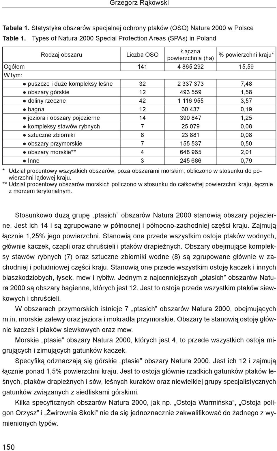 32 2 337 373 7,48 obszary górskie 12 493 559 1,58 doliny rzeczne 42 1 116 955 3,57 bagna 12 60 437 0,19 jeziora i obszary pojezierne 14 390 847 1,25 kompleksy stawów rybnych 7 25 079 0,08 sztuczne