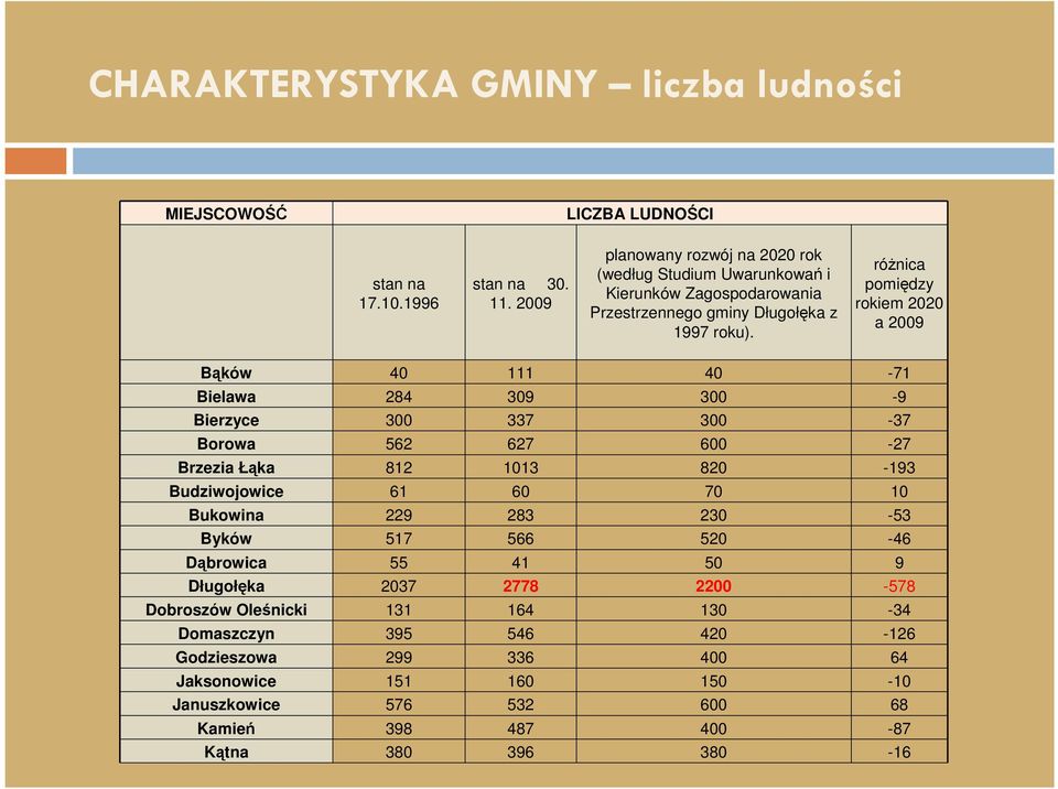 różnica pomiędzy rokiem 2020 a 2009 Bąków 40 111 40-71 Bielawa 284 309 300-9 Bierzyce 300 337 300-37 Borowa 562 627 600-27 Brzezia Łąka 812 1013 820-193 Budziwojowice 61 60