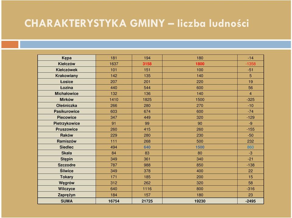 Pietrzykowice 91 99 90-9 Pruszowice 260 415 260-155 Raków 229 280 230-50 Ramiszów 111 268 500 232 Siedlec 494 640 1500 860 Skała 84 83 80-3 Stępin 349 361 340-21