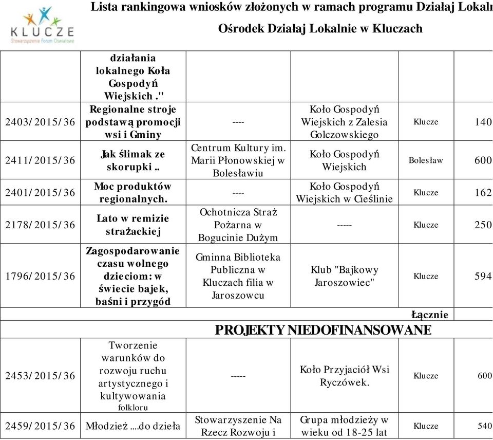Lato w remizie strażackiej Zagospodarowanie czasu wolnego dzieciom: w świecie bajek, baśni i przygód Tworzenie warunków do rozwoju ruchu artystycznego i kultywowania folkloru 2459/2015/36 Młodzież.