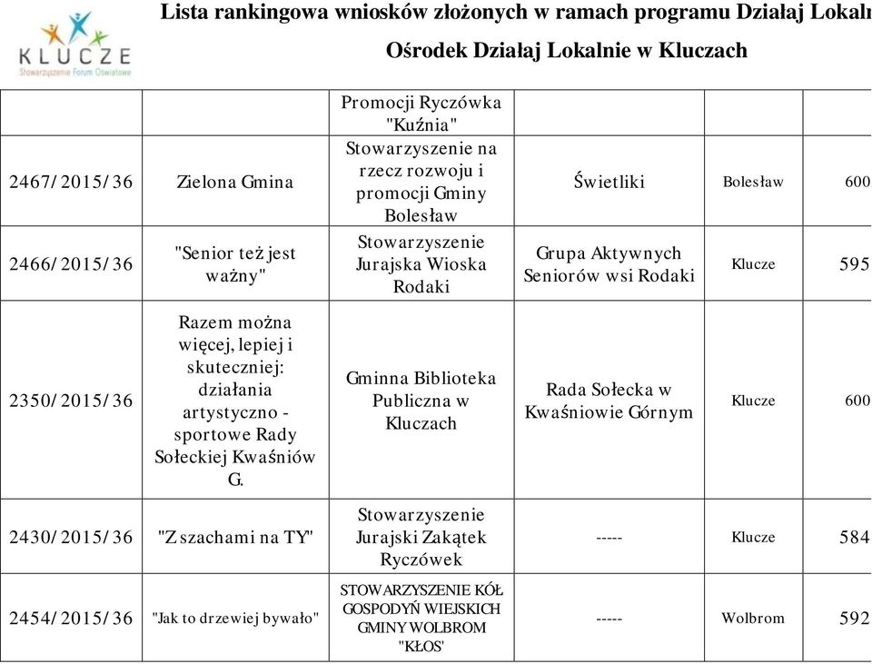 2430/2015/36 "Z szachami na TY" 2454/2015/36 "Jak to drzewiej bywało" Promocji Ryczówka "Kuźnia" na rzecz rozwoju i promocji Gminy Bolesław