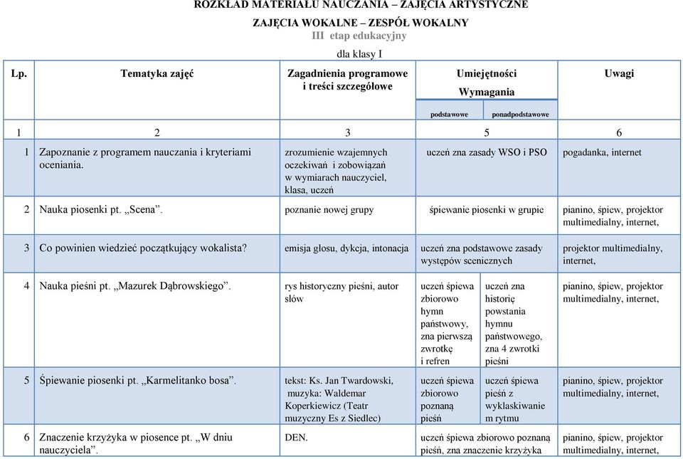 zrozumienie wzajemnych oczekiwań i zobowiązań w wymiarach nauczyciel, klasa, uczeń uczeń zna zasady WSO i PSO pogadanka, internet 2 Nauka piosenki pt. Scena.